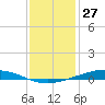 Fort Macomb tide chart for Friday, December 27, 2024