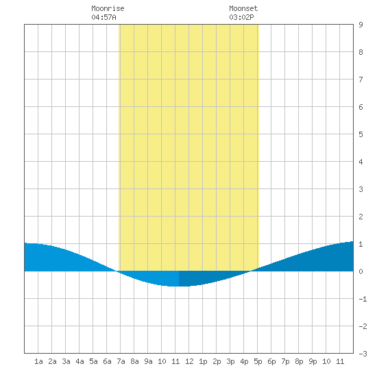 Fort Macomb tide chart for Saturday, December 28, 2024