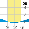 Fort Macomb tide chart for Saturday, December 28, 2024