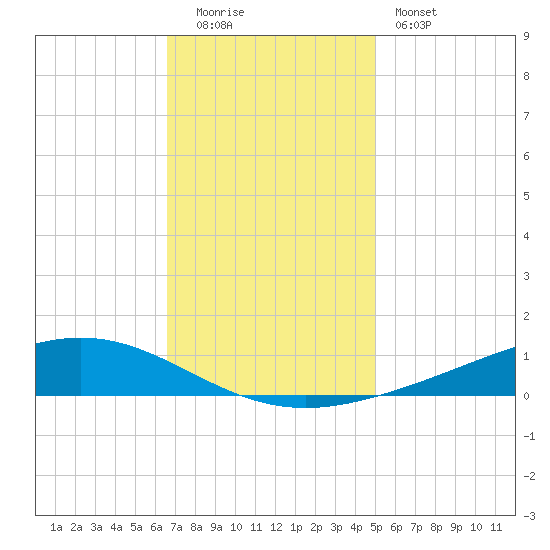 Fort Macomb tide chart for Monday, December 2, 2024