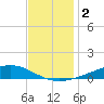 Fort Macomb tide chart for Monday, December 2, 2024