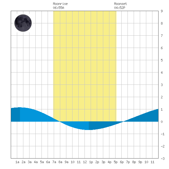 Fort Macomb tide chart for Monday, December 30, 2024