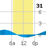 Fort Macomb tide chart for Tuesday, December 31, 2024