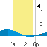 Fort Macomb tide chart for Wednesday, December 4, 2024