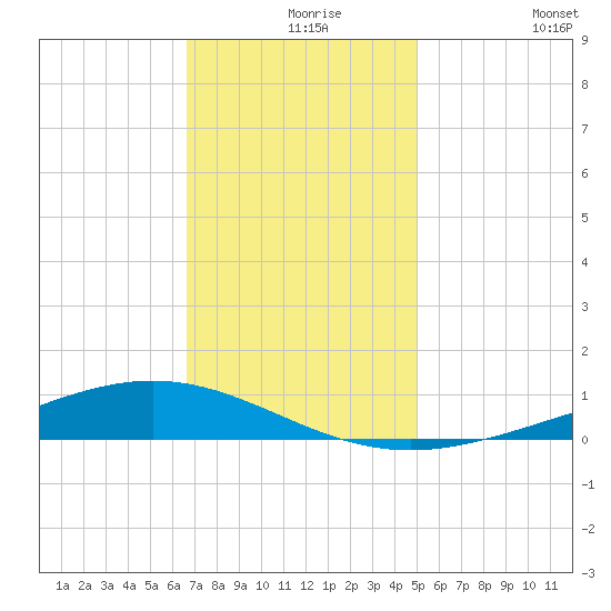 Fort Macomb tide chart for Friday, December 6, 2024