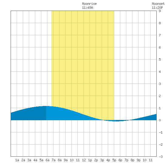 Fort Macomb tide chart for Saturday, December 7, 2024