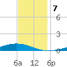 Fort Macomb tide chart for Saturday, December 7, 2024