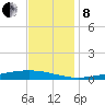 Fort Macomb tide chart for Sunday, December 8, 2024