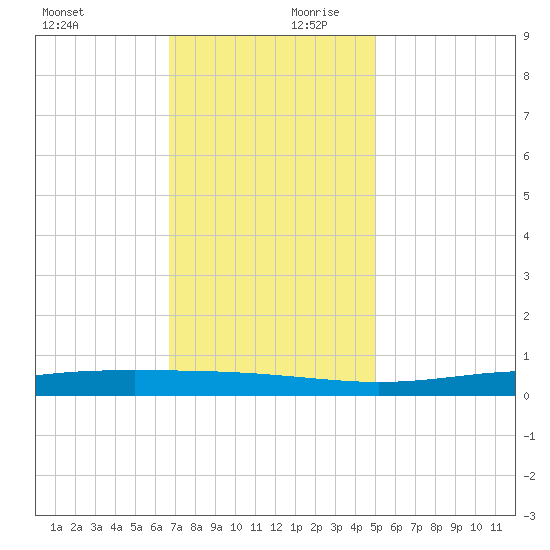 Fort Macomb tide chart for Monday, December 9, 2024