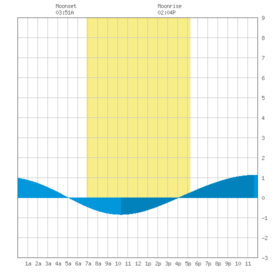 Fort Macomb tide chart for Friday, January 10, 2025