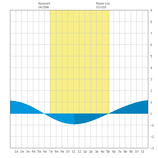 Fort Macomb tide chart for Saturday, January 11, 2025