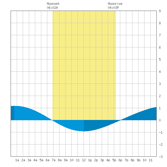 Fort Macomb tide chart for Sunday, January 12, 2025