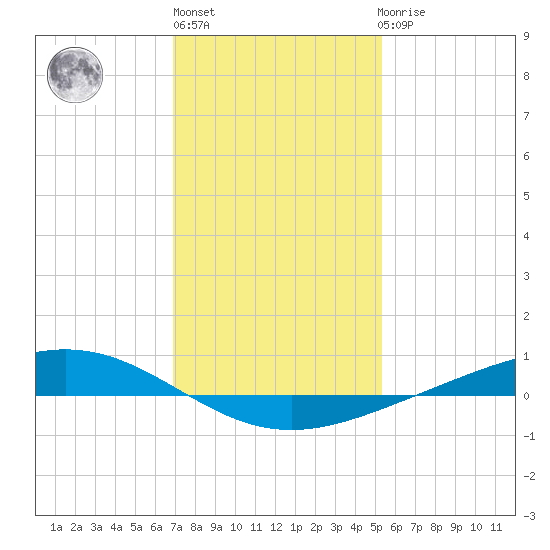 Fort Macomb tide chart for Monday, January 13, 2025