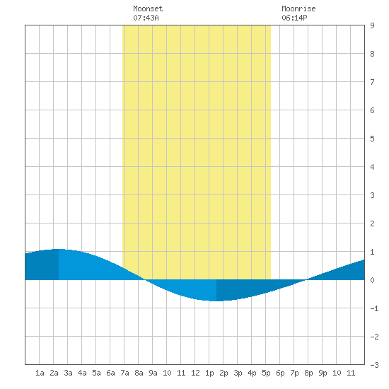 Fort Macomb tide chart for Tuesday, January 14, 2025