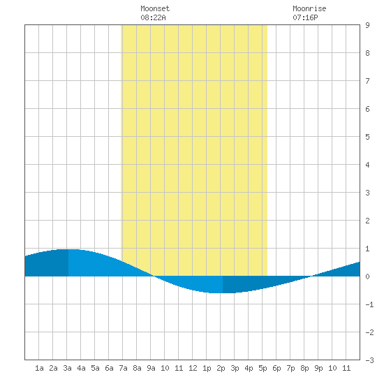 Fort Macomb tide chart for Wednesday, January 15, 2025