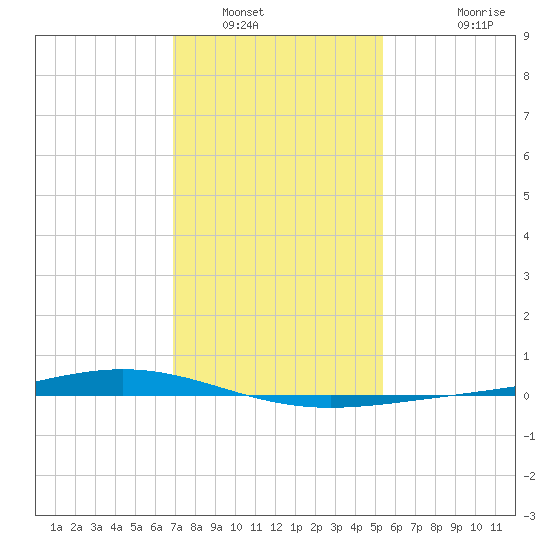 Fort Macomb tide chart for Friday, January 17, 2025