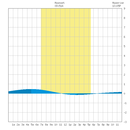 Fort Macomb tide chart for Saturday, January 18, 2025