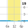 Fort Macomb tide chart for Sunday, January 19, 2025