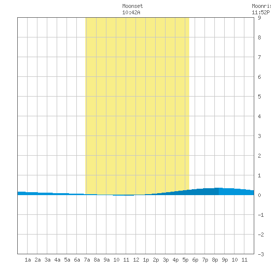 Fort Macomb tide chart for Monday, January 20, 2025