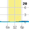 Fort Macomb tide chart for Monday, January 20, 2025