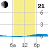 Fort Macomb tide chart for Tuesday, January 21, 2025