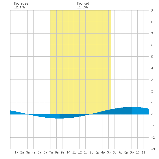 Fort Macomb tide chart for Wednesday, January 22, 2025