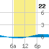 Fort Macomb tide chart for Wednesday, January 22, 2025