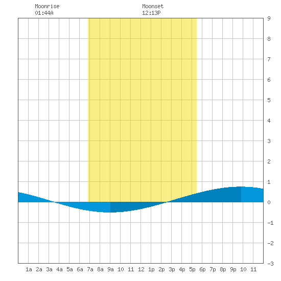 Fort Macomb tide chart for Thursday, January 23, 2025