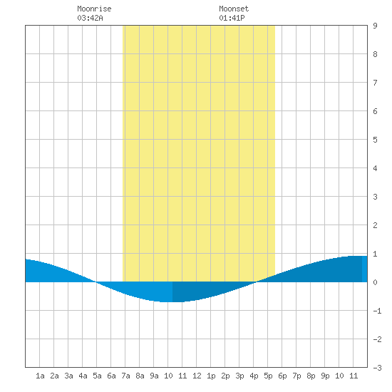 Fort Macomb tide chart for Saturday, January 25, 2025