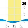 Fort Macomb tide chart for Sunday, January 26, 2025