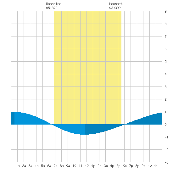 Fort Macomb tide chart for Monday, January 27, 2025
