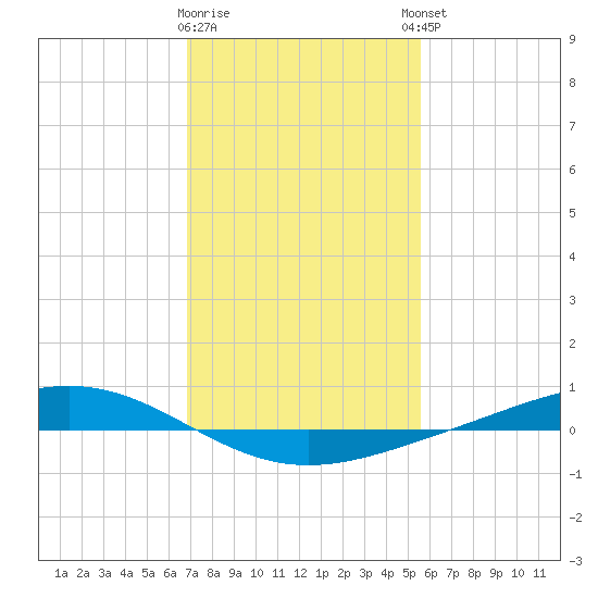 Fort Macomb tide chart for Tuesday, January 28, 2025