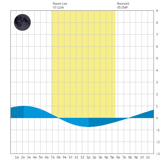 Fort Macomb tide chart for Wednesday, January 29, 2025