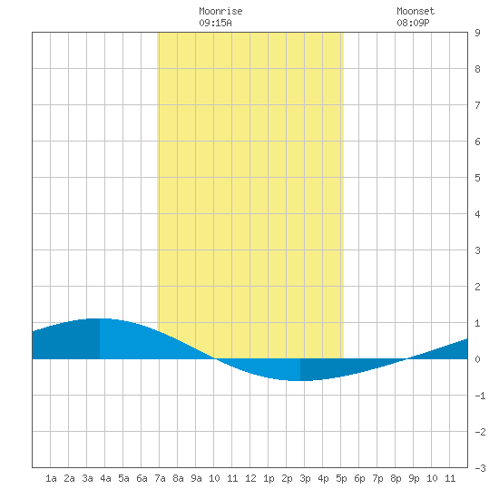 Fort Macomb tide chart for Thursday, January 2, 2025