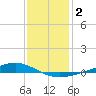 Fort Macomb tide chart for Thursday, January 2, 2025