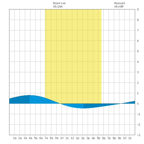 Fort Macomb tide chart for Friday, January 31, 2025