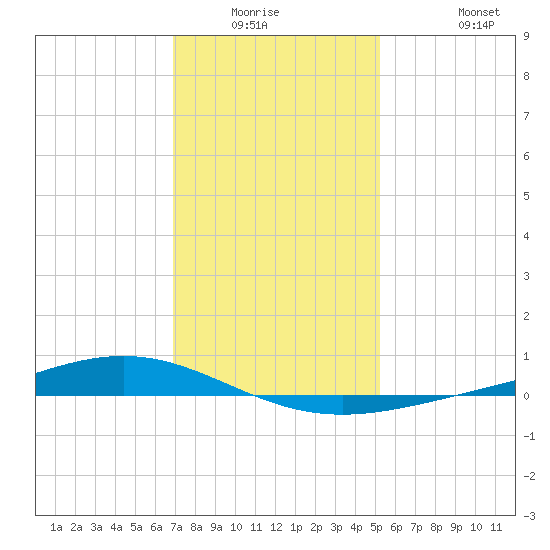Fort Macomb tide chart for Friday, January 3, 2025
