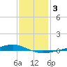 Fort Macomb tide chart for Friday, January 3, 2025