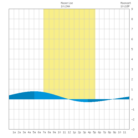 Fort Macomb tide chart for Saturday, January 4, 2025