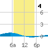 Fort Macomb tide chart for Saturday, January 4, 2025