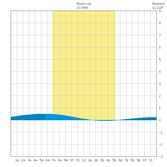 Fort Macomb tide chart for Sunday, January 5, 2025
