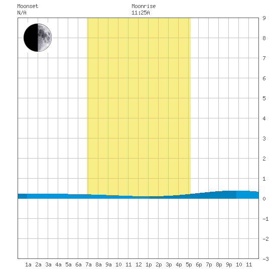 Fort Macomb tide chart for Monday, January 6, 2025