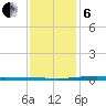 Fort Macomb tide chart for Monday, January 6, 2025