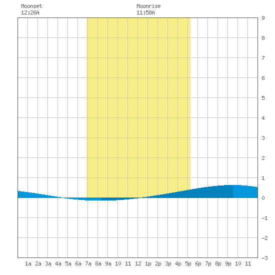 Fort Macomb tide chart for Tuesday, January 7, 2025