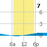 Fort Macomb tide chart for Tuesday, January 7, 2025