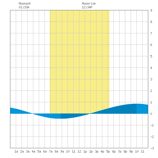 Fort Macomb tide chart for Wednesday, January 8, 2025
