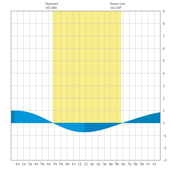 Fort Macomb tide chart for Monday, February 10, 2025