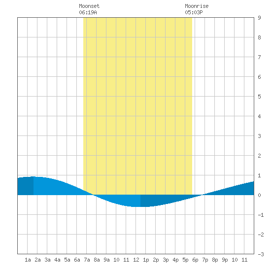 Fort Macomb tide chart for Tuesday, February 11, 2025