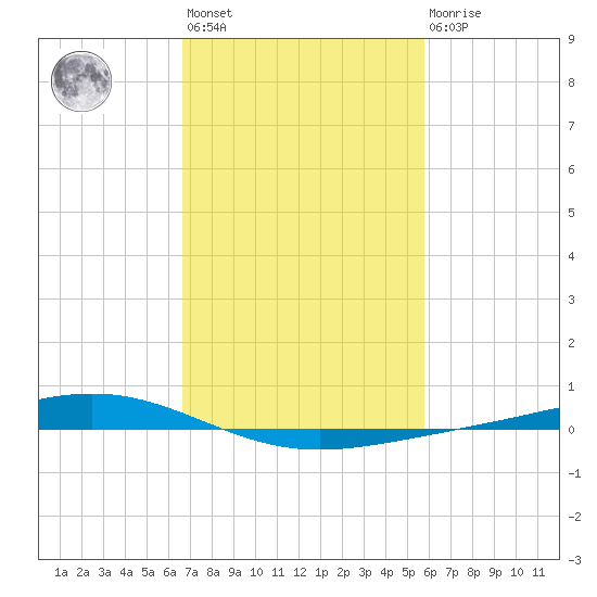 Fort Macomb tide chart for Wednesday, February 12, 2025
