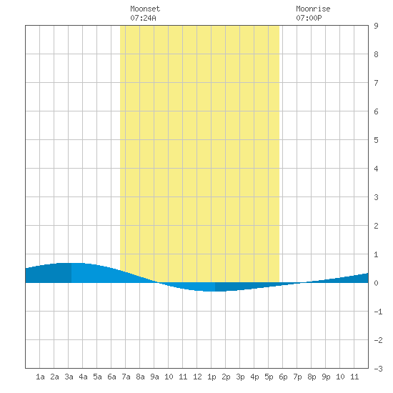 Fort Macomb tide chart for Thursday, February 13, 2025